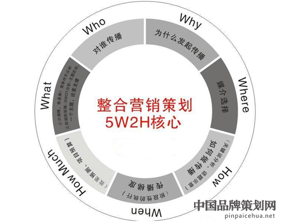 营销策划、品牌推广与企业形象策划的区别与协同